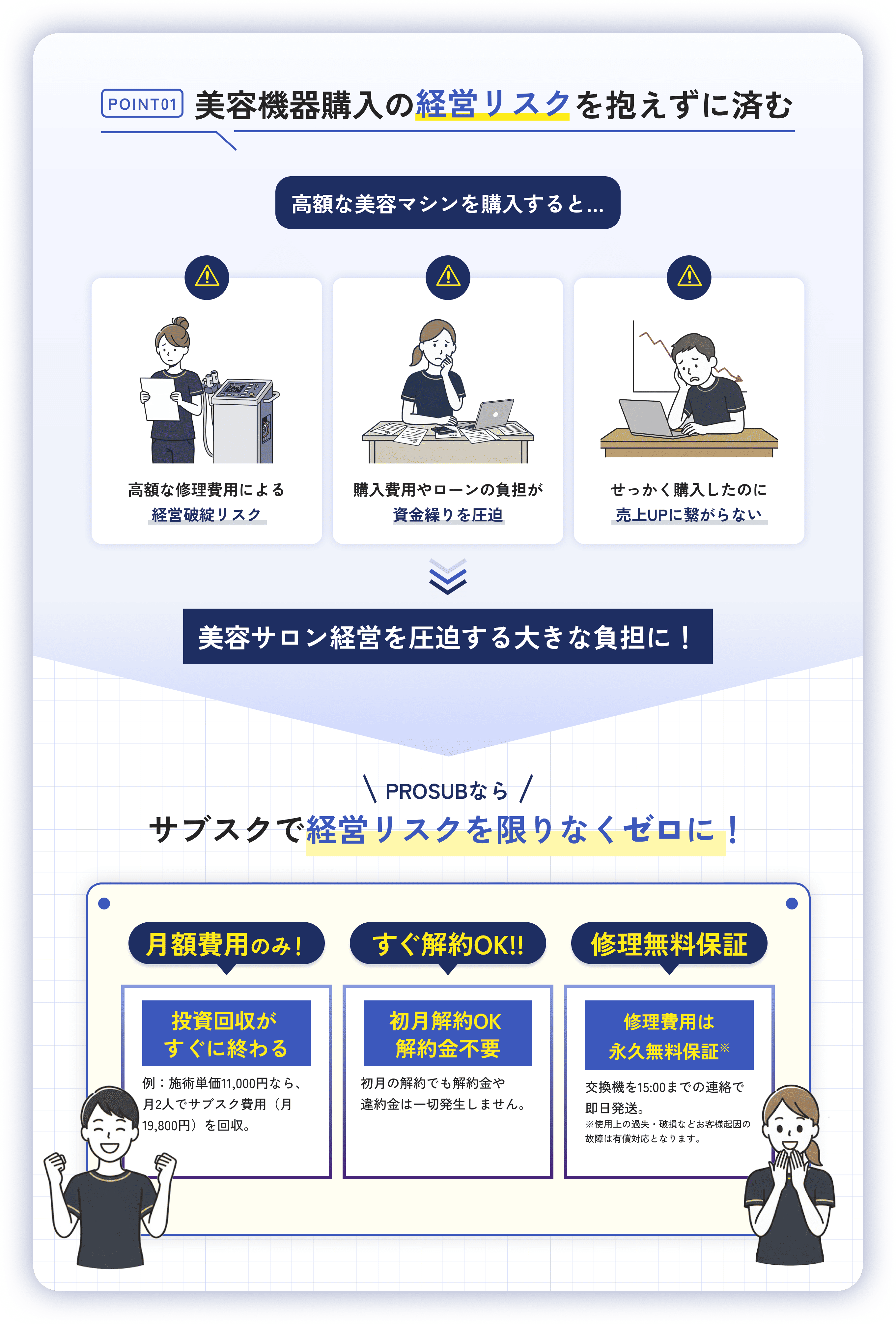POINT01 美容機器購入の経営リスクを抱えずに済む